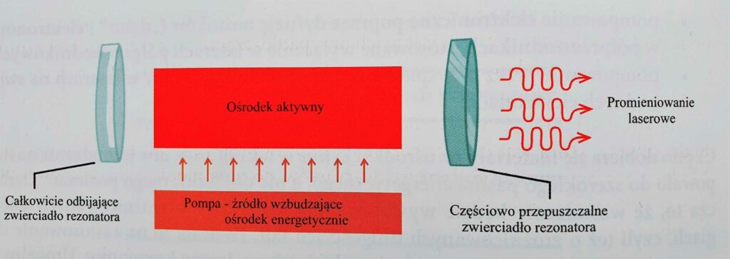 Schemat lasera